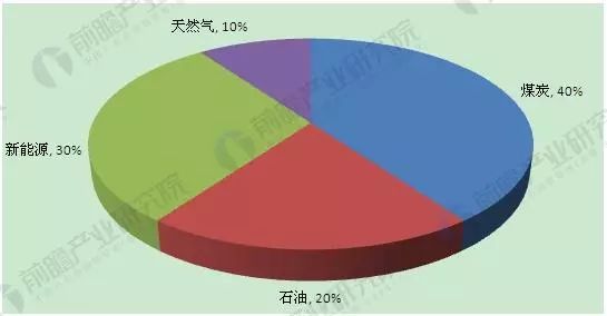 2050年我国能源消费结构预测(单位:%)