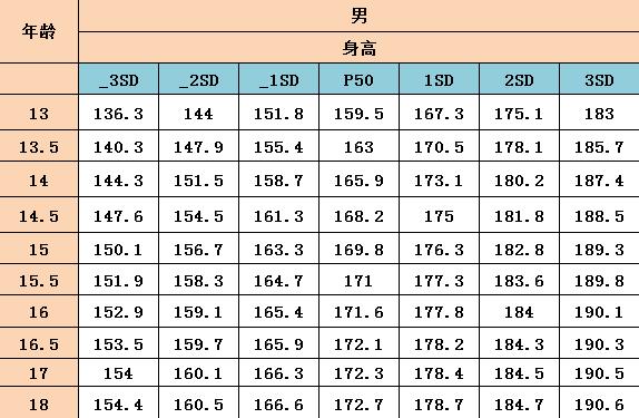 青春期的孩子,如何使用正确的方法长高?