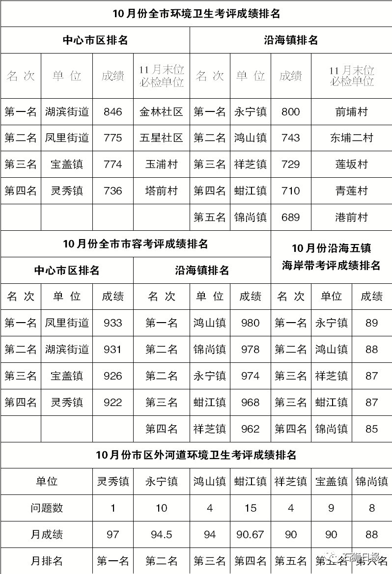 十月份全市市容环境考评成绩公布,这几个单位