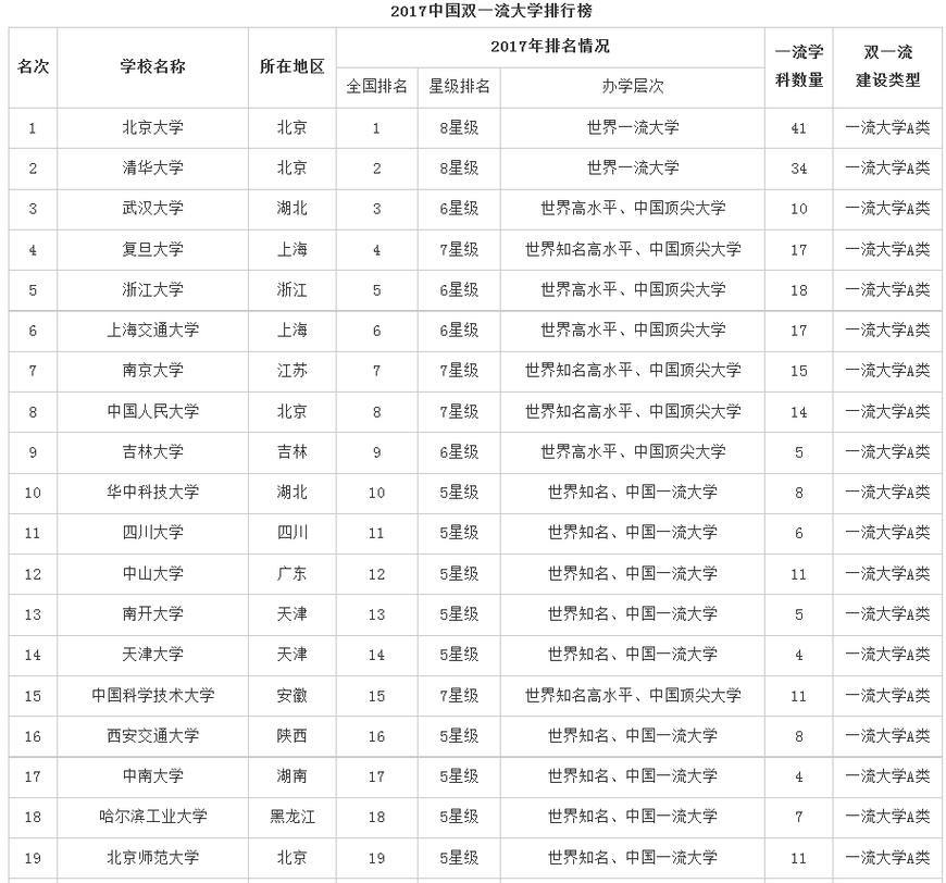 2023中国双一流大学排行榜(附2023年排行榜前十排名名单)