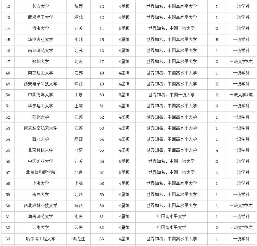 2017中国双一流大学排行榜