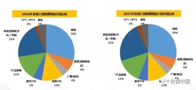 最新发布 2017前三季度中国广告花费排行星空体育在线登录榜(图4)