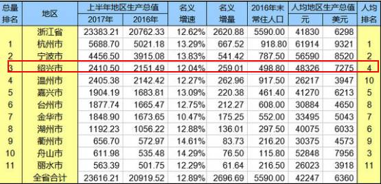 绍兴各区gdp_2018年绍兴各区县GDP排名 柯桥第一,诸暨市第二, 嵊州人均最少(2)