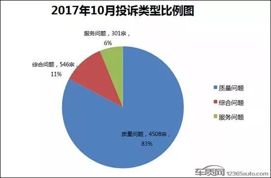 2017年10月国内汽车投诉排行及分析