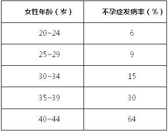 女性的最佳生育年龄是这时候!一半的80后已经错过!