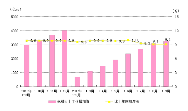 贵州GDP10年内_2017年贵州省GDP增速10.2 ,连续7年位居全国前3位,最权威的数据都在这里(2)