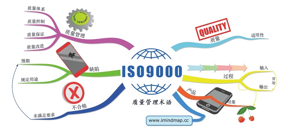 imindmap质量管理概念梳理