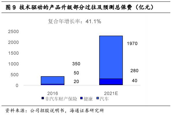 灰色项目-挂机方案【海通非银孙婷团队】H股研究-众安在线深度陈诉：下注最优赛道，打造保险科 ...挂机论坛(12)