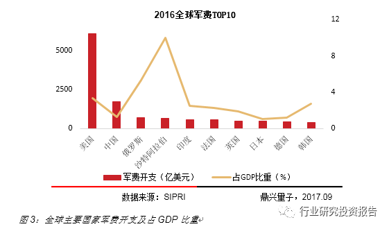 军费开支占gdp图_2017年国防预算超万亿 军工产业加速升级