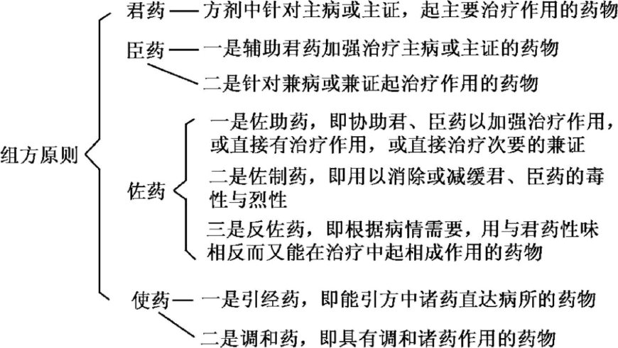 君臣佐使 中药配伍的宫闱秘事