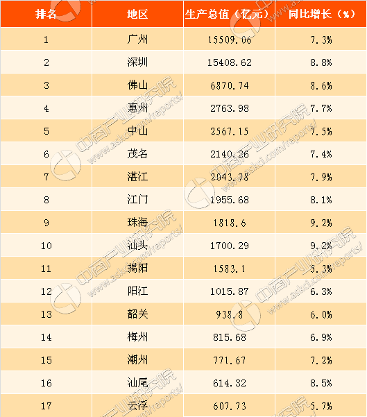 2021广东各市gdp排名_广东各市经济排名(2)