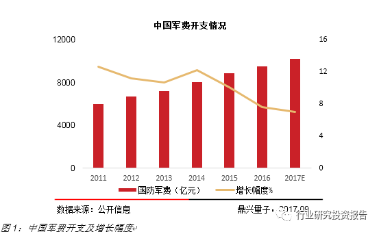 印度和中国军费占gdp_外媒惊呼 中国军费开支全球第2 超3,4,5国家总和(2)