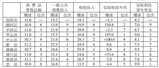 2020年信阳上半年gdp_信阳市2020年第十次经济运行调度会召开