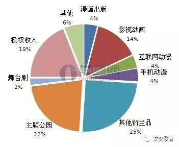 中国动漫产业结构(单位:%)