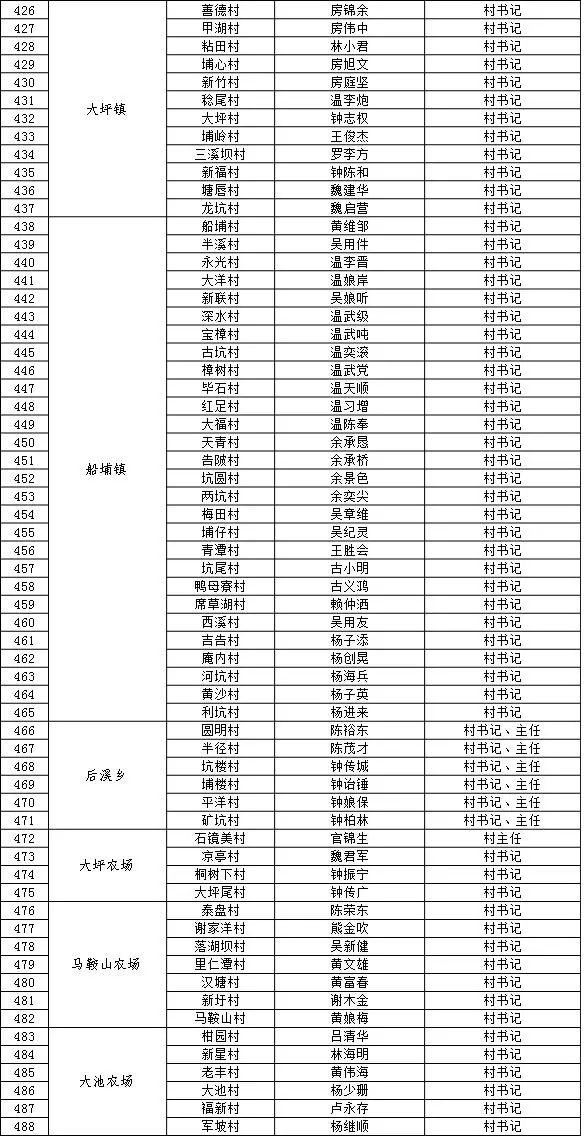 普宁市市,镇,村三级河长名单公告