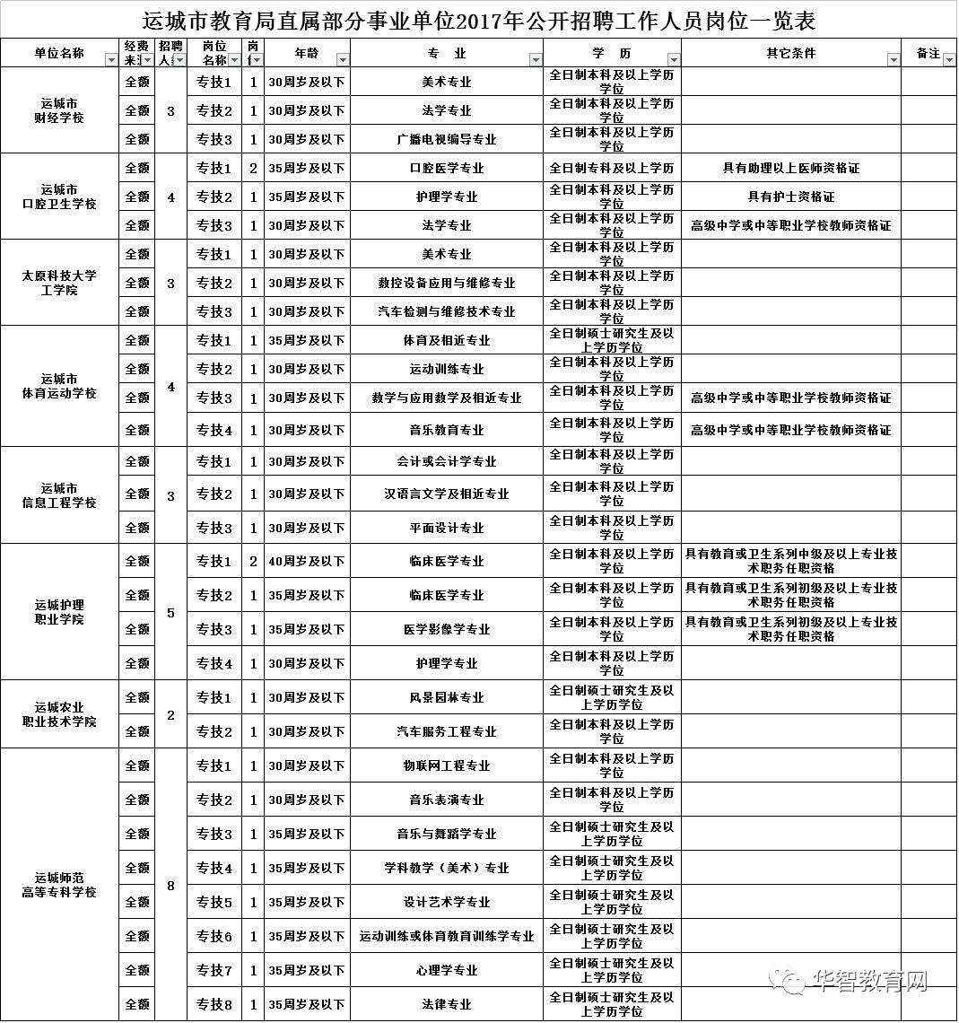 运城人口表_运城盐湖(3)