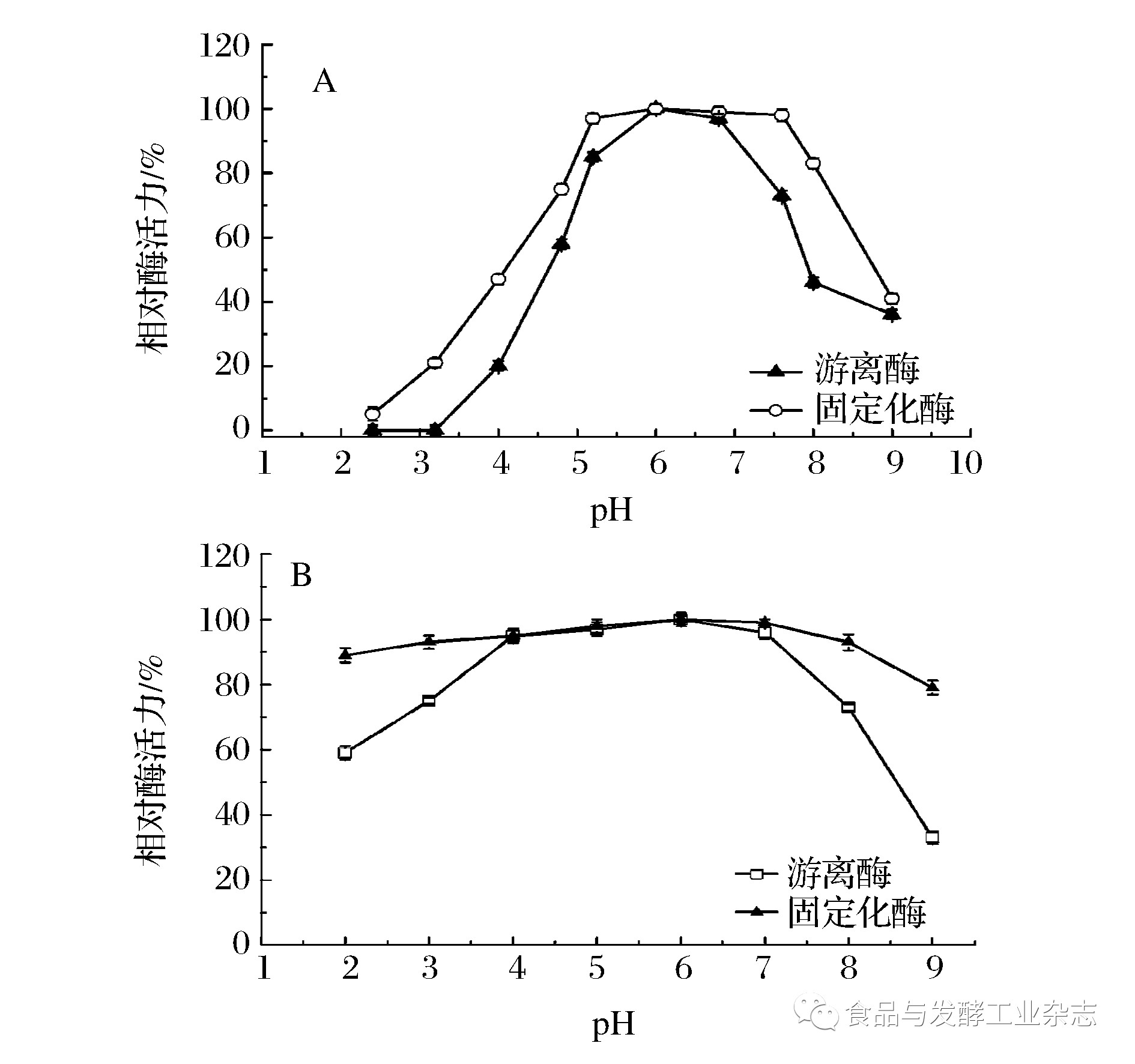 新稿速递┃内生真菌β-d-葡萄糖醛酸苷酶固定化及其