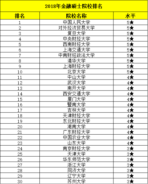 18考研金融硕士院校排名公布人大实力登顶