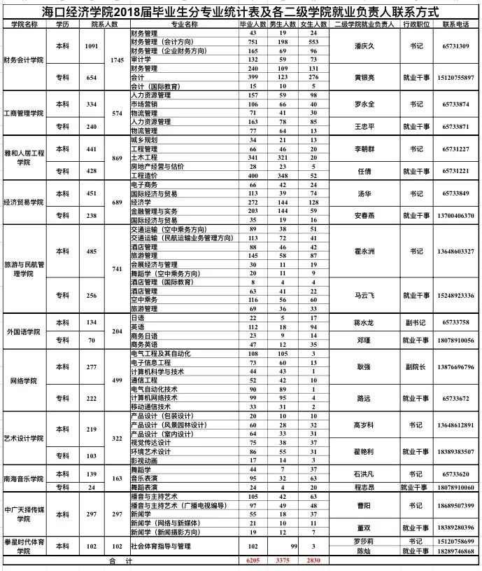 海口经济学院2018届毕业生分专业统计表及各二级学院