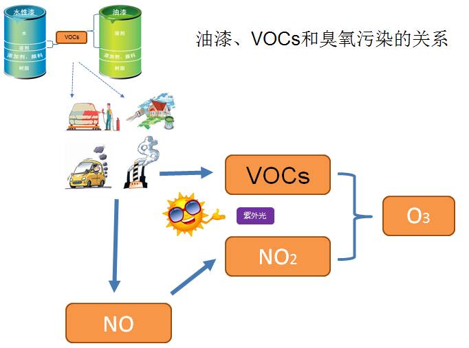 优选低vocs环保产品改善臭氧污染