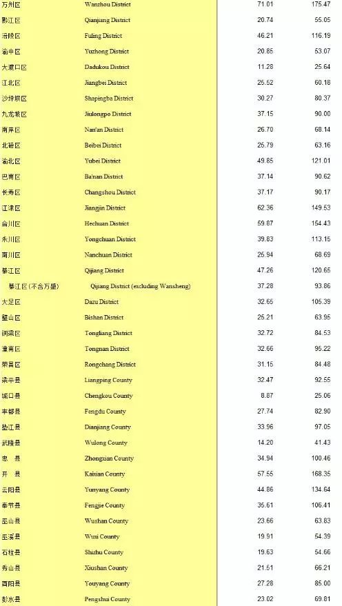 重庆有多少个区县人口_重庆秀山县有多少人口多少乡镇,各个乡镇叫什么名字(3)