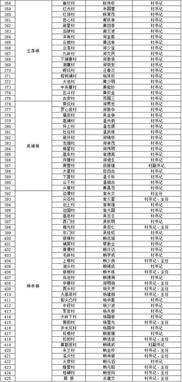 普宁市市,镇,村三级河长名单公告