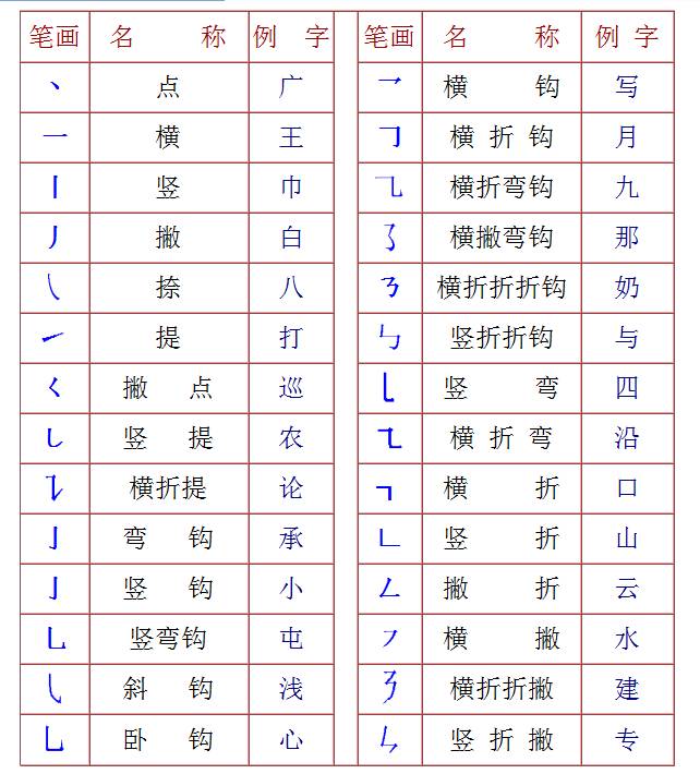 一年级汉字笔画和部首名称大全表及试题(可下载打印)_搜狐教育_搜狐网