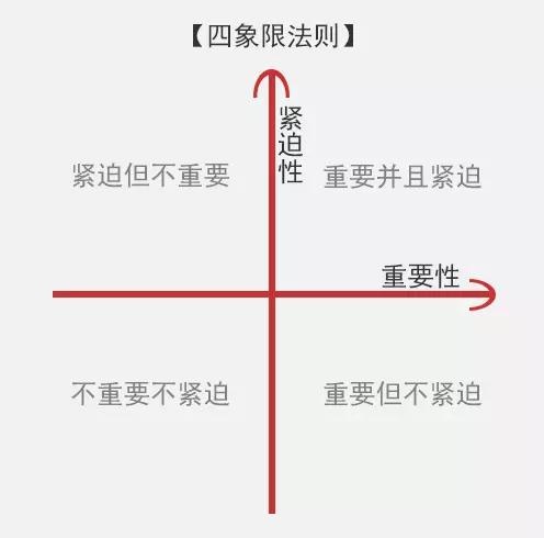 四象限法则