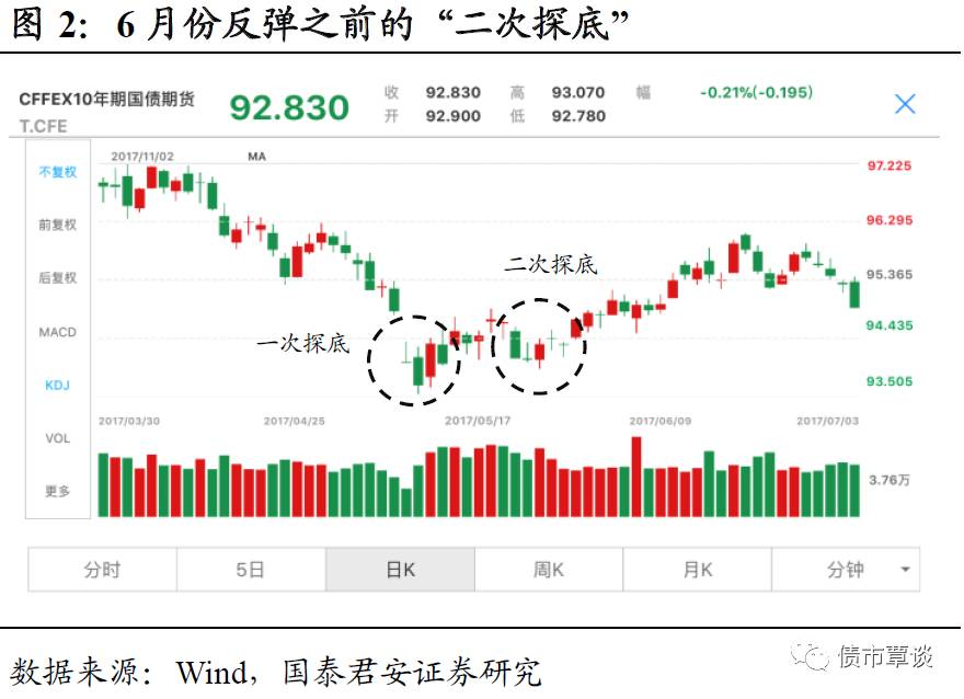 为什么"二次探底"的机会更加确定?