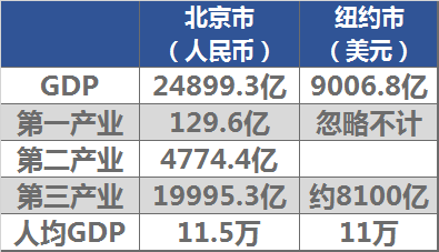 北京城区gdp