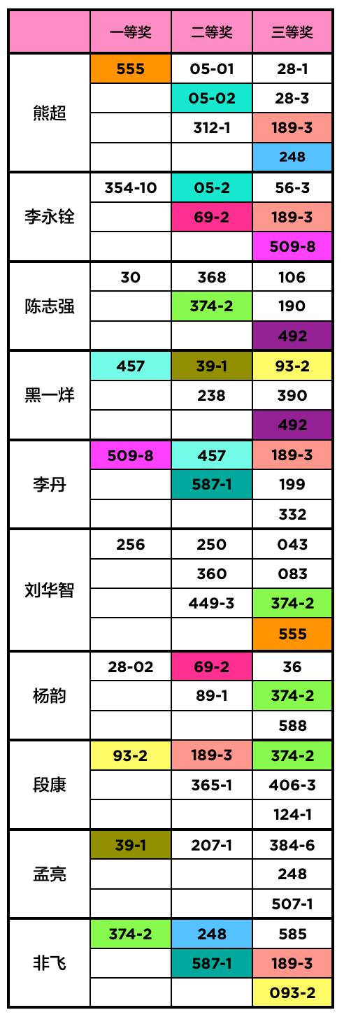 前三名争斗如此激烈评委们的喜好差别太大