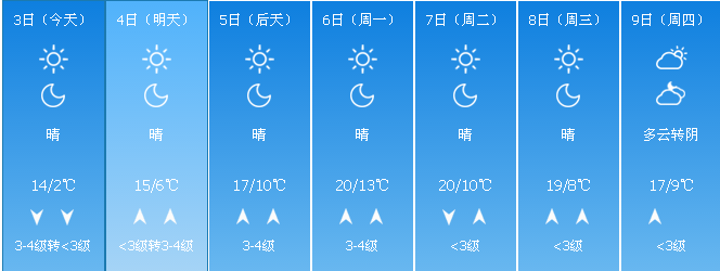 零下1℃ 霜冻 大风!济南气温直降8-10℃!更扎心的是.