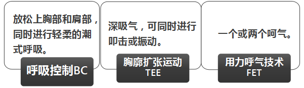 肺康复教你认识气道廓清术