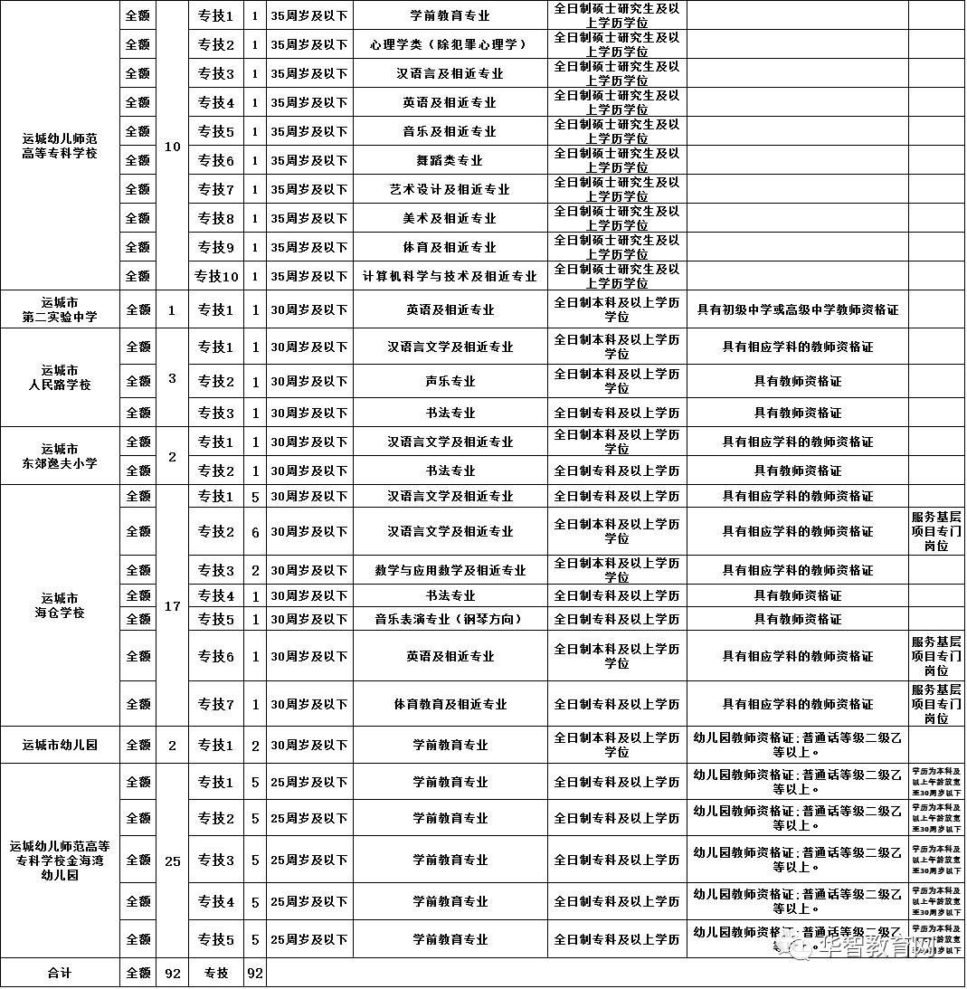 运城人口表_运城盐湖(2)