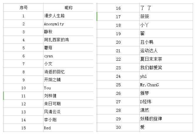 (为了保护大家隐私,以下名单全部为昵称)