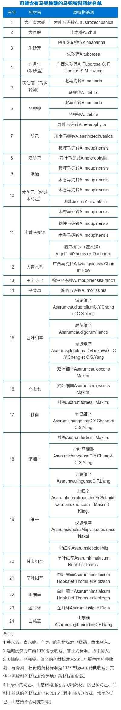 国家食药监总局公布!这47种中成药含马兜铃酸