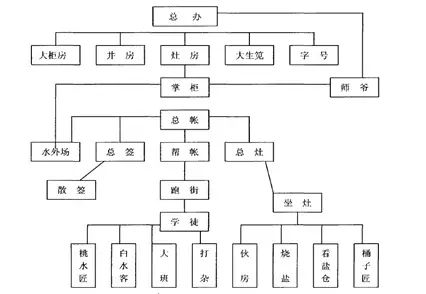 清代陕商"协兴隆"盐号经营管理结构图