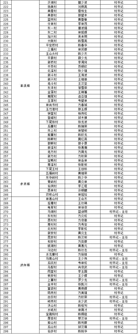 普宁市市镇村三级河长名单公告