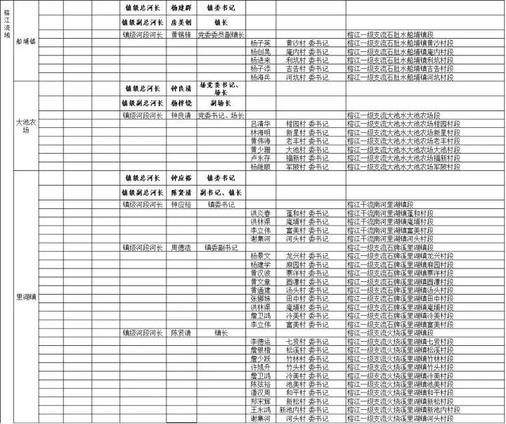 普宁市市镇村三级河长名单公告