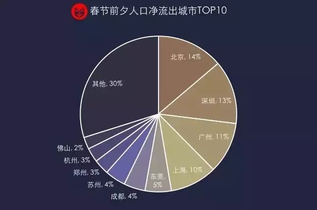 春节人口迁徙数量_抢房大战再现,深圳楼市逆转 想多了