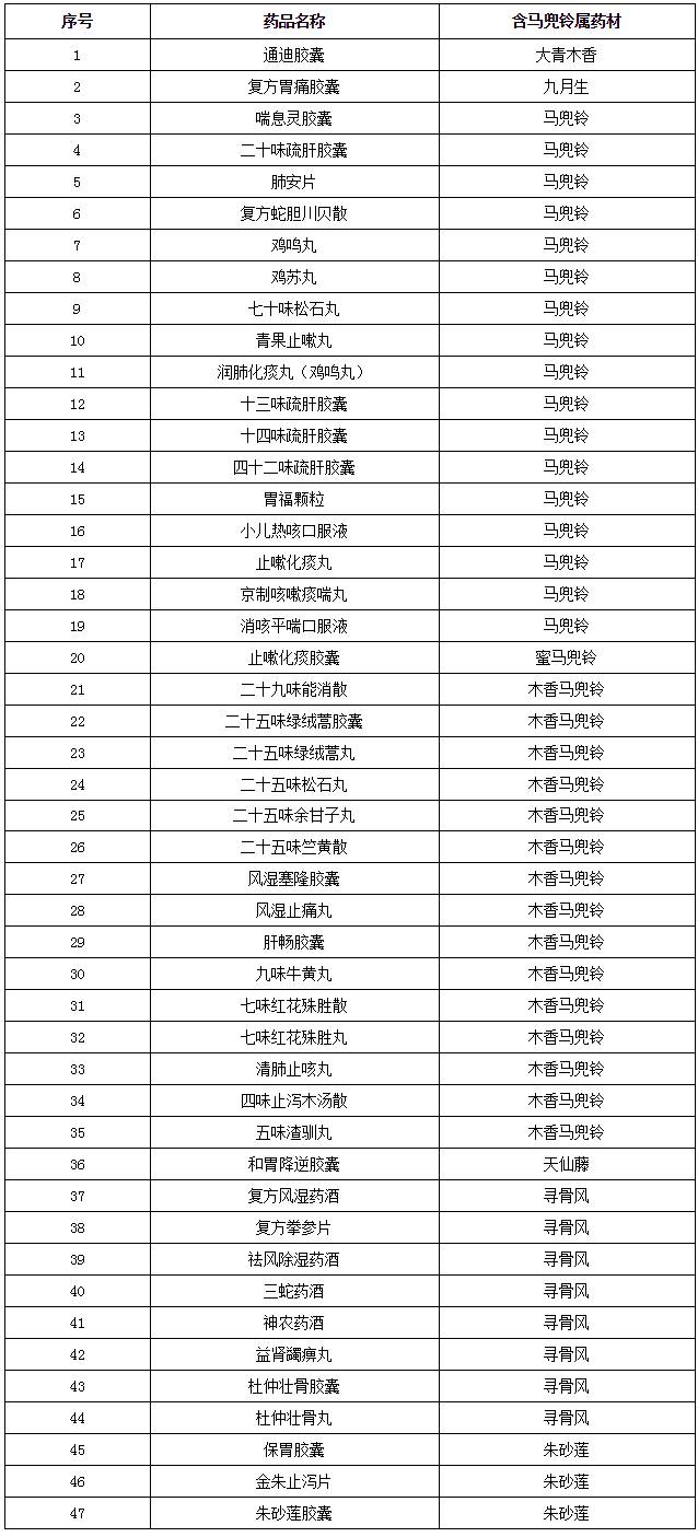 这些中药里的马兜铃酸致癌?食药监总局官方回应并公布名单