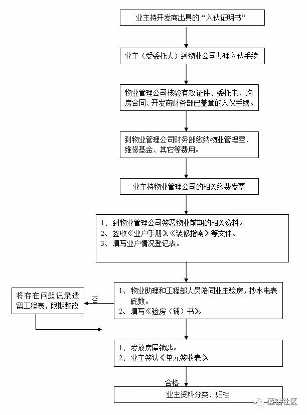 [干货]前期物业交房全套流程工作方案