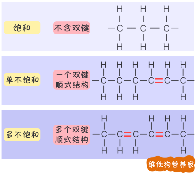 脂肪酸根据能够满足机体需要的程度分类 1,必需脂肪酸 动物能合成所需