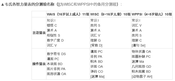 韦氏智力测试