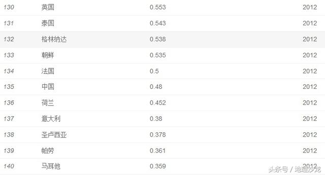 世界人口增长率排名_柬埔寨 平均年龄27,我被青春撞了一下腰