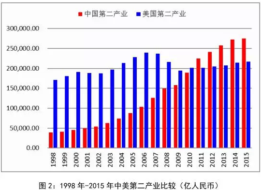 美国第三产业gdp比重_十九世纪美国gdp曲线(2)