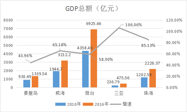 烟台为什么那么高的gdp_山东17市上半年GDP排名出炉 聊城GDP首超德州(2)