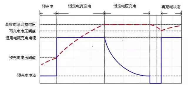 锂电池充电曲线图