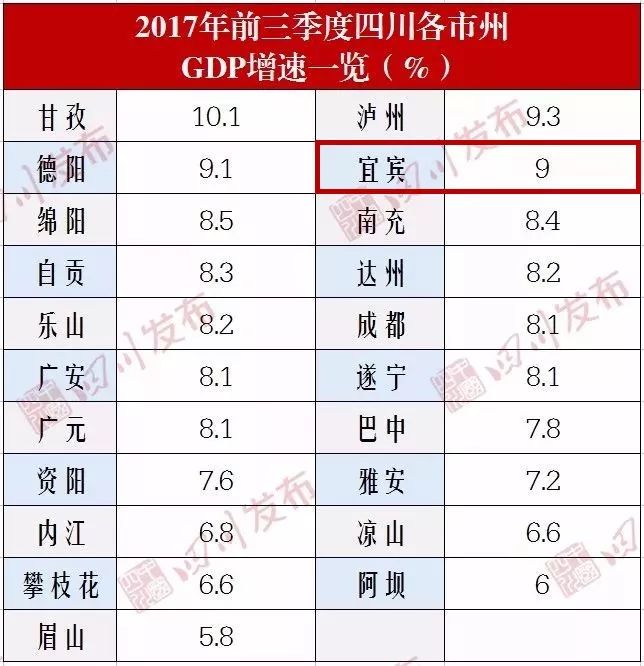 宜宾gdp_四川人口流失最多的城市,你的家乡还好吗(2)