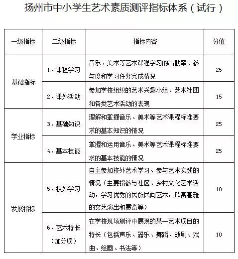 艺术素质过程评价分为a,b,c,d四个等级,列入学生综合素质评价,初中